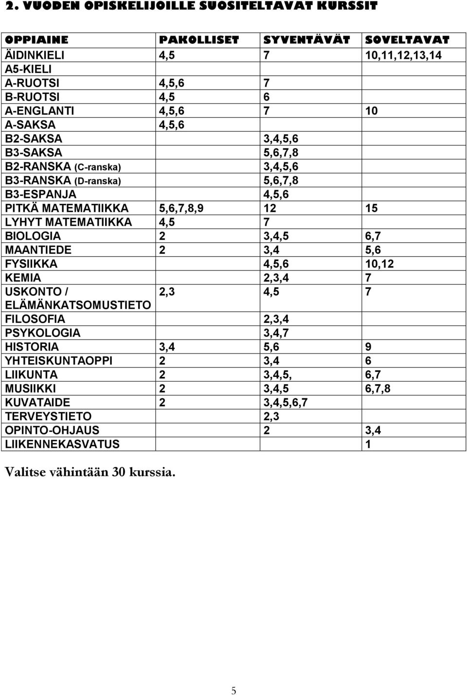 MATEMATIIKKA 4,5 7 BIOLOGIA 2 3,4,5 6,7 MAANTIEDE 2 3,4 5,6 FYSIIKKA 4,5,6 10,12 KEMIA 2,3,4 7 USKONTO / 2,3 4,5 7 ELÄMÄNKATSOMUSTIETO FILOSOFIA 2,3,4 PSYKOLOGIA 3,4,7 HISTORIA