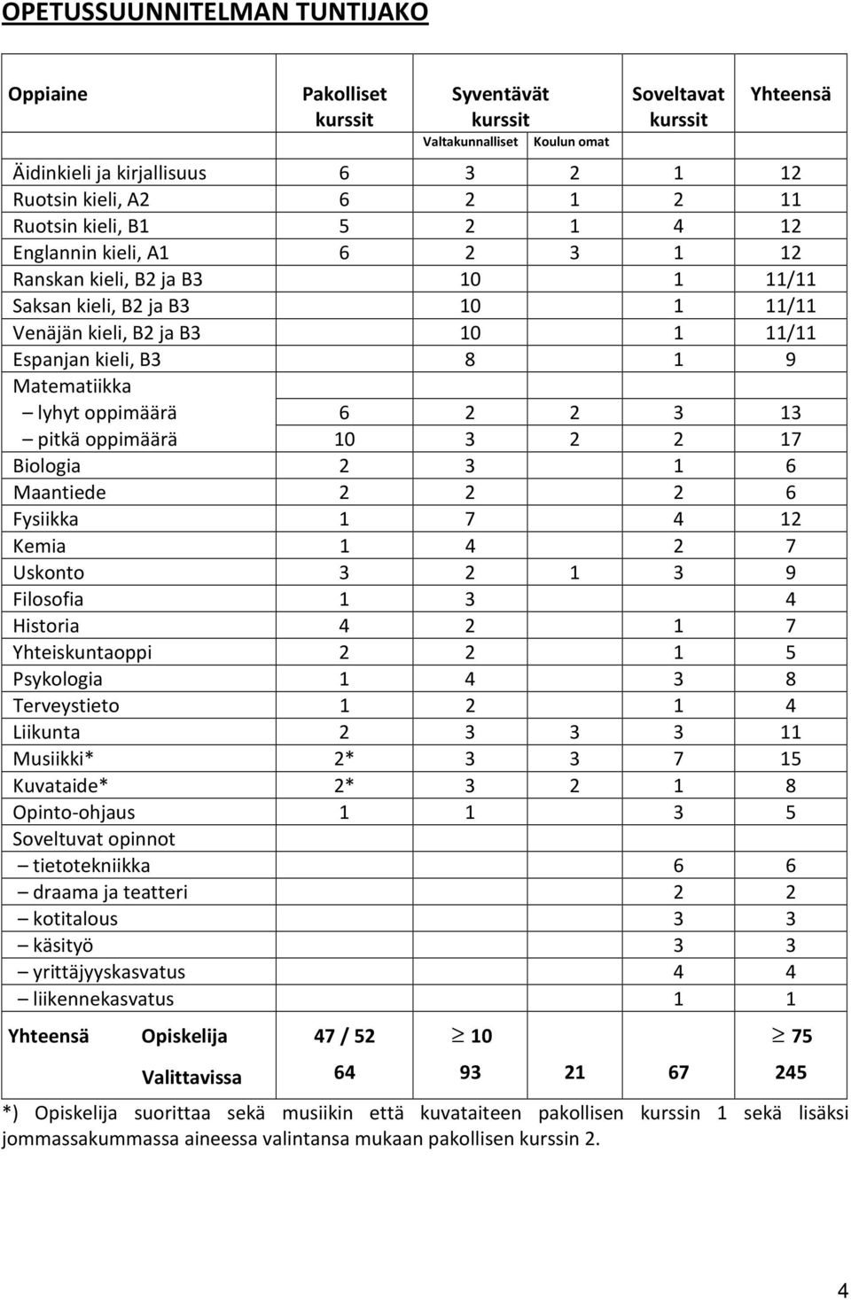 Matematiikka lyhyt oppimäärä 6 2 2 3 13 pitkä oppimäärä 10 3 2 2 17 Biologia 2 3 1 6 Maantiede 2 2 2 6 Fysiikka 1 7 4 12 Kemia 1 4 2 7 Uskonto 3 2 1 3 9 Filosofia 1 3 4 Historia 4 2 1 7