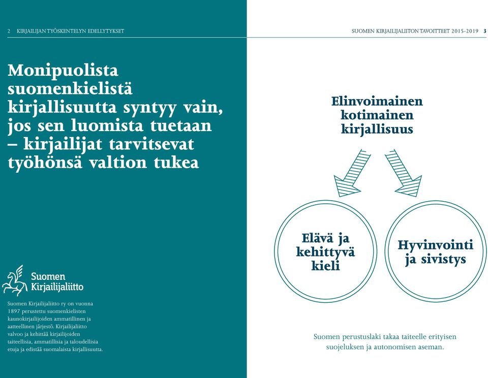 Kirjailijaliitto ry on vuonna 1897 perustettu suomenkielisten kaunokirjailijoiden ammatillinen ja aatteellinen järjestö.