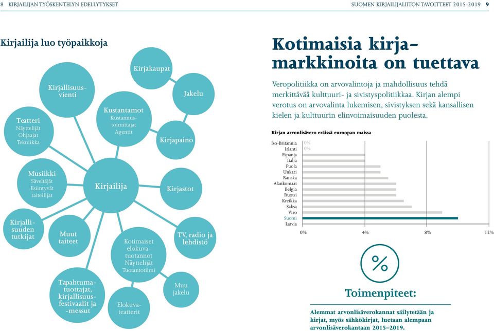 elokuvatuotannot Näyttelijät Tuotantotiimi Elokuvateatterit Kirjapaino Jakelu Kirjastot TV, radio ja lehdistö Muu jakelu Kotimaisia kirjamarkkinoita on tuettava Veropolitiikka on arvovalintoja ja