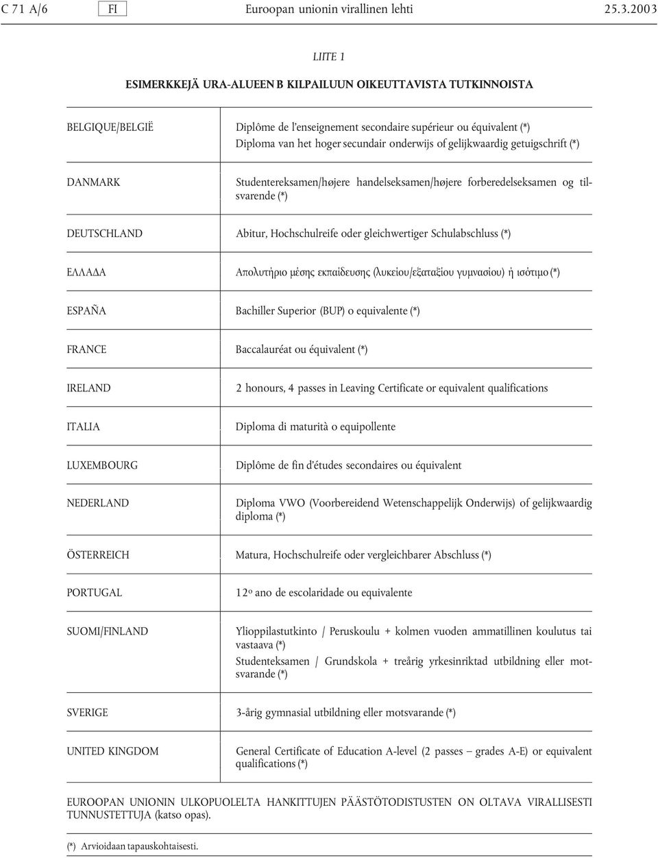 of gelijkwaardig getuigschrift (*) DANMARK Studentereksamen/højere handelseksamen/højere forberedelseksamen og tilsvarende (*) DEUTSCHLAND Abitur, Hochschulreife oder gleichwertiger Schulabschluss