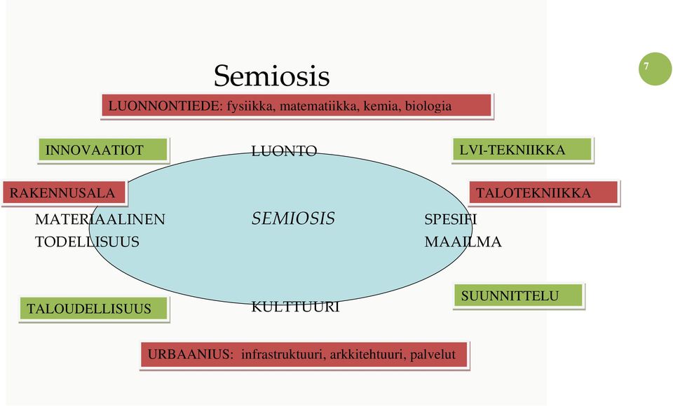 MATERIAALINEN SEMIOSIS SPESIFI TODELLISUUS MAAILMA TALOUDELLISUUS