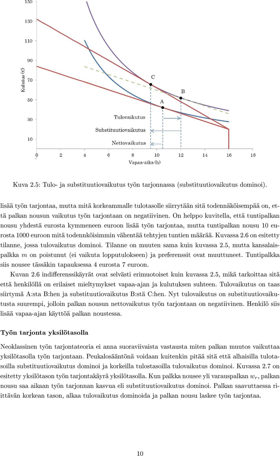 On helppo kuvitella, että tuntipalkan nousu yhdestä eurosta kymmeneen euroon lisää työn tarjontaa, mutta tuntipalkan nousu 10 eurosta 1000 euroon mitä todennköisimmin vähentää tehtyjen tuntien määrää.