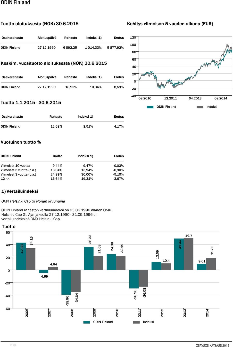 1990 18,92% 10,34% 8,59% ODIN Finland ODIN Finland 12,68% 8,51% 4,17% Viimeiset 10 vuotta Viimeiset 5 vuotta (p.a.) Viimeiset 3 vuotta (p.