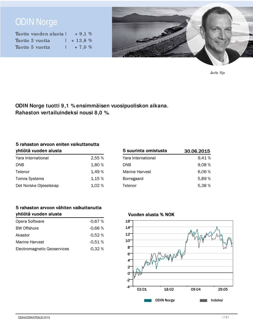 Yara International 2,55 % DNB 1,80 % Telenor 1,49 % Tomra Systems 1,15 % Det Norske Oljeselskap 1,02 % Yara International 9,41 %