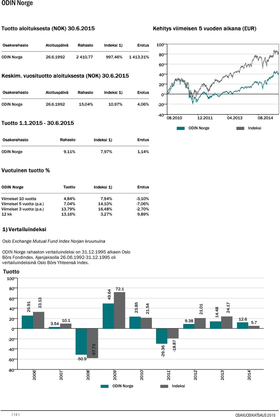 Oslo Exchange Mutual Fund Index Norjan kruunuina ODIN Norge rahaston vertailuindeksi on 31.12.1995 alkaen Oslo Börs Fondindex.