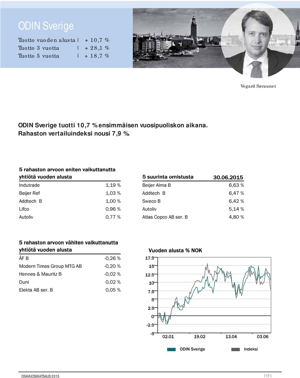 Indutrade 1,19 % Beijer Ref 1,03 % Addtech B 1,00 % Lifco 0,96 % Autoliv 0,77 % Beijer Alma B 6,63 % Addtech B 6,47 % Sweco B