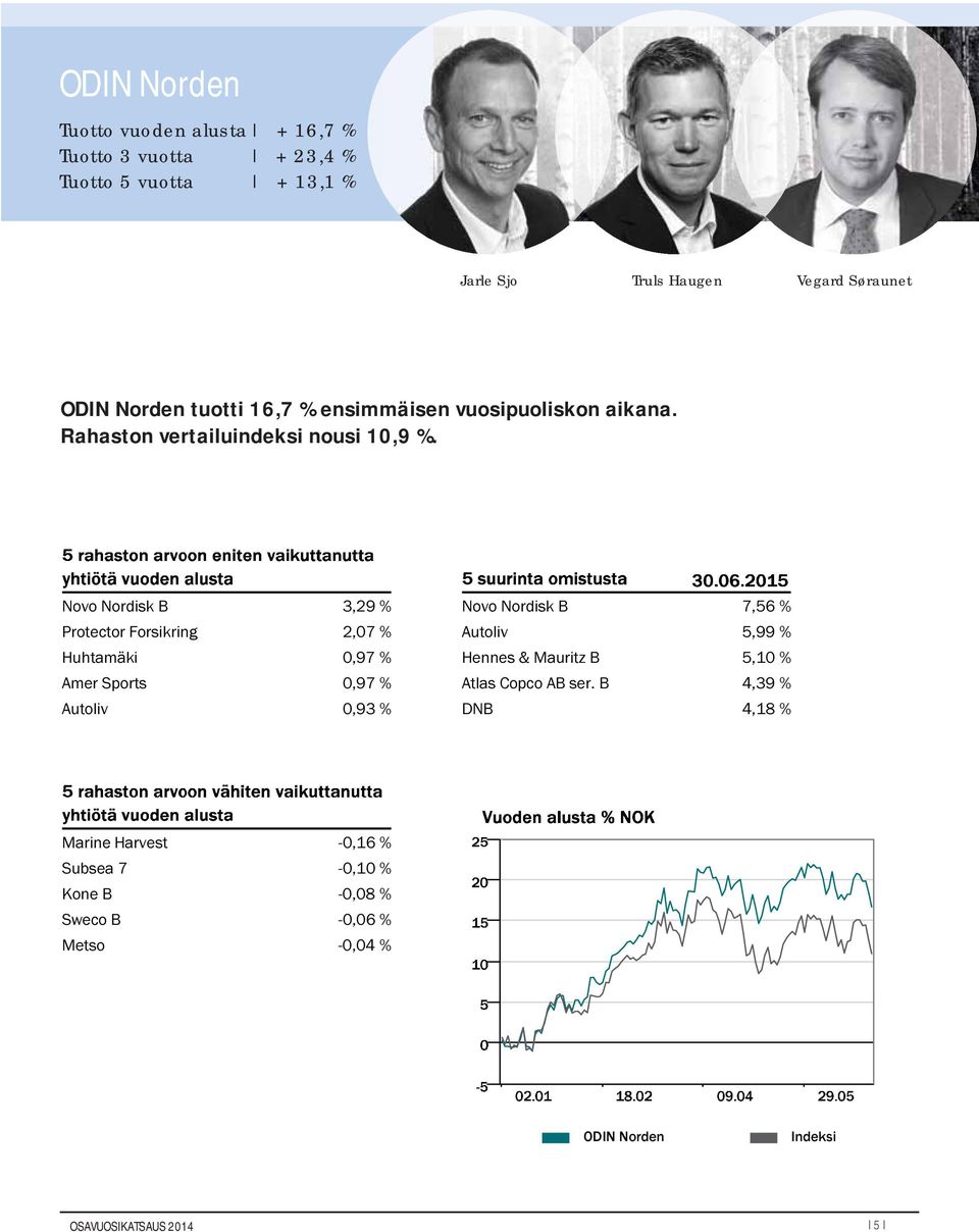 Novo Nordisk B 3,29 % Protector Forsikring 2,07 % Huhtamäki 0,97 % Amer Sports 0,97 % Autoliv 0,93 % Novo Nordisk B 7,56 % Autoliv 5,99 %