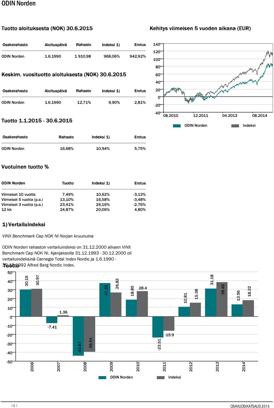 Benchmark Cap NOK NI Norjan kruunuina ODIN Norden rahaston vertailuindeksi on 31.12.2000 alkaen VINX Benchmark Cap NOK NI. Ajanjaksolla 31.12.1993-30.