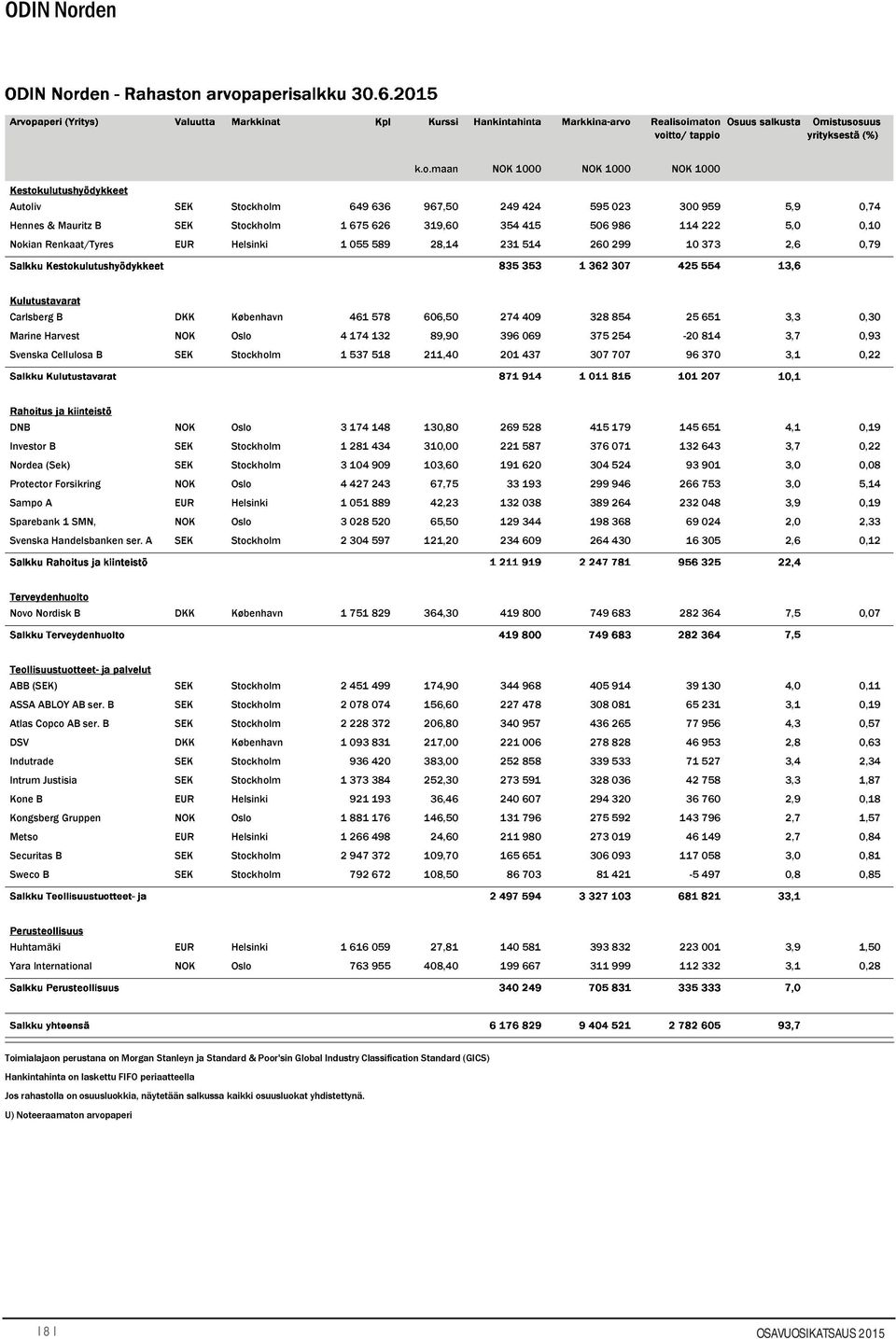 maan NOK 1000 NOK 1000 NOK 1000 Autoliv SEK Stockholm 649 636 967,50 249 424 595 023 300 959 5,9 0,74 Hennes & Mauritz B SEK Stockholm 1 675 626 319,60 354 415 506 986 114 222 5,0 0,10 Nokian