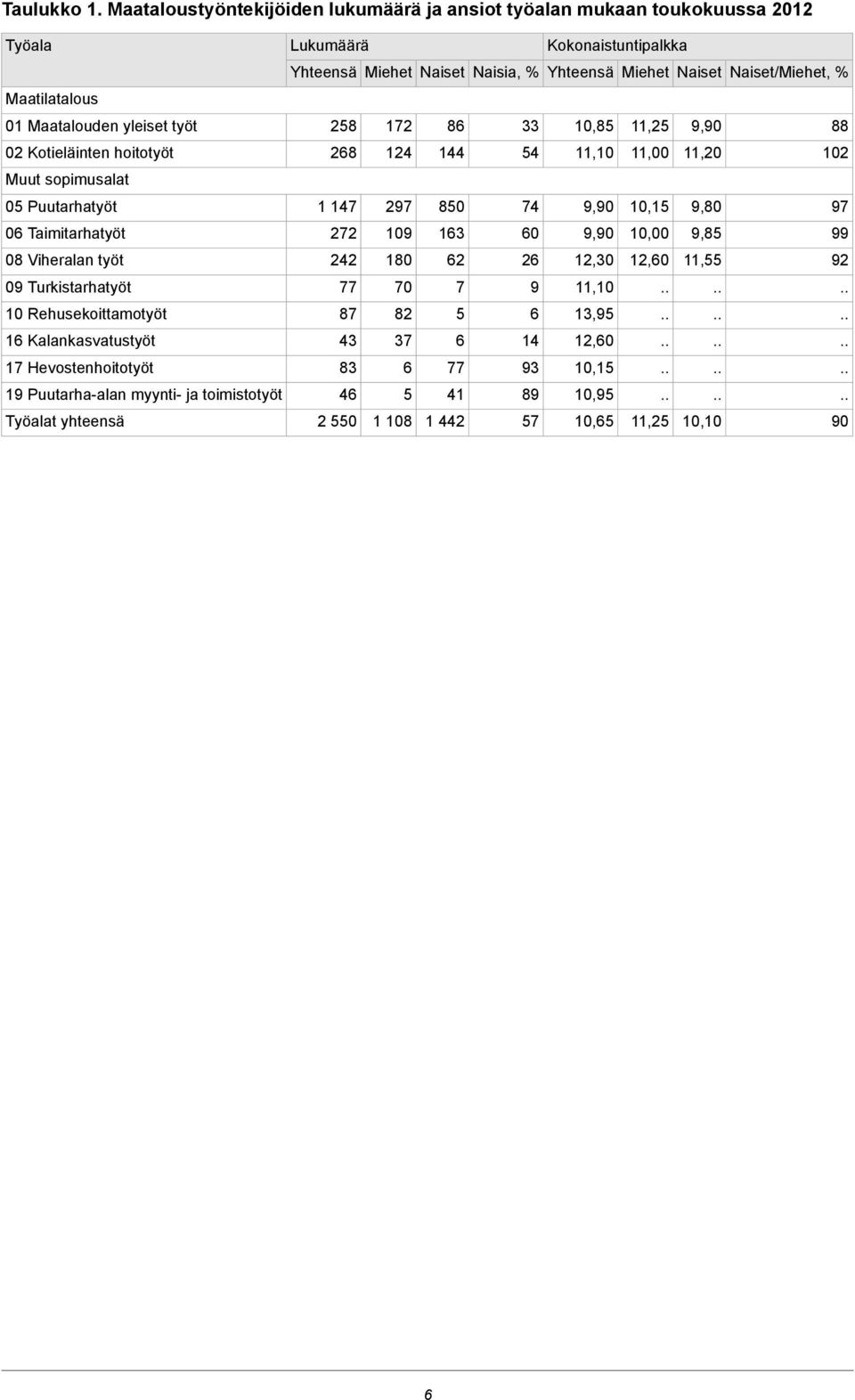 Maatilatalous 01 Maatalouden yleiset työt 258 172 86 33 10,85 11,25 9,90 88 02 Kotieläinten hoitotyöt 268 124 144 54 11,10 11,00 11,20 102 Muut sopimusalat 05 Puutarhatyöt 1 147 297 850 74 9,90