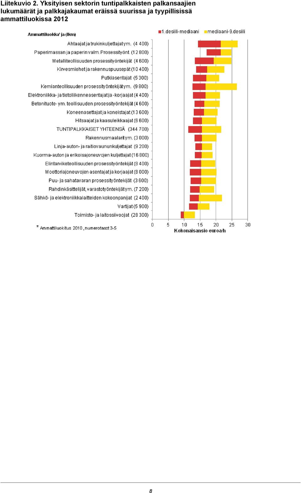 palkansaajien lukumäärät ja