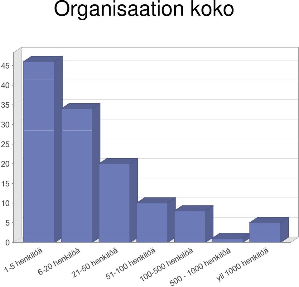 51-100 henkilöä 100-500 henkilöä