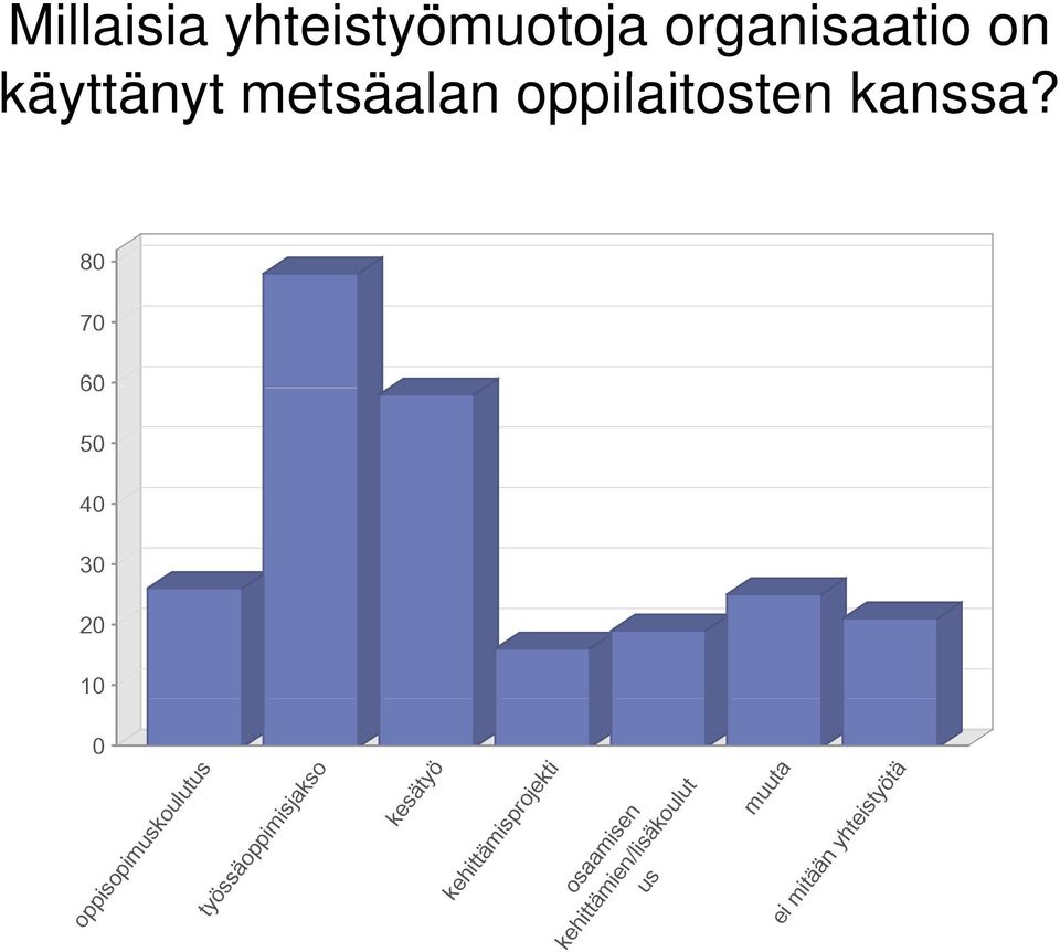 80 70 60 50 40 30 20 10 0 oppisopim muskoulutus työssäop