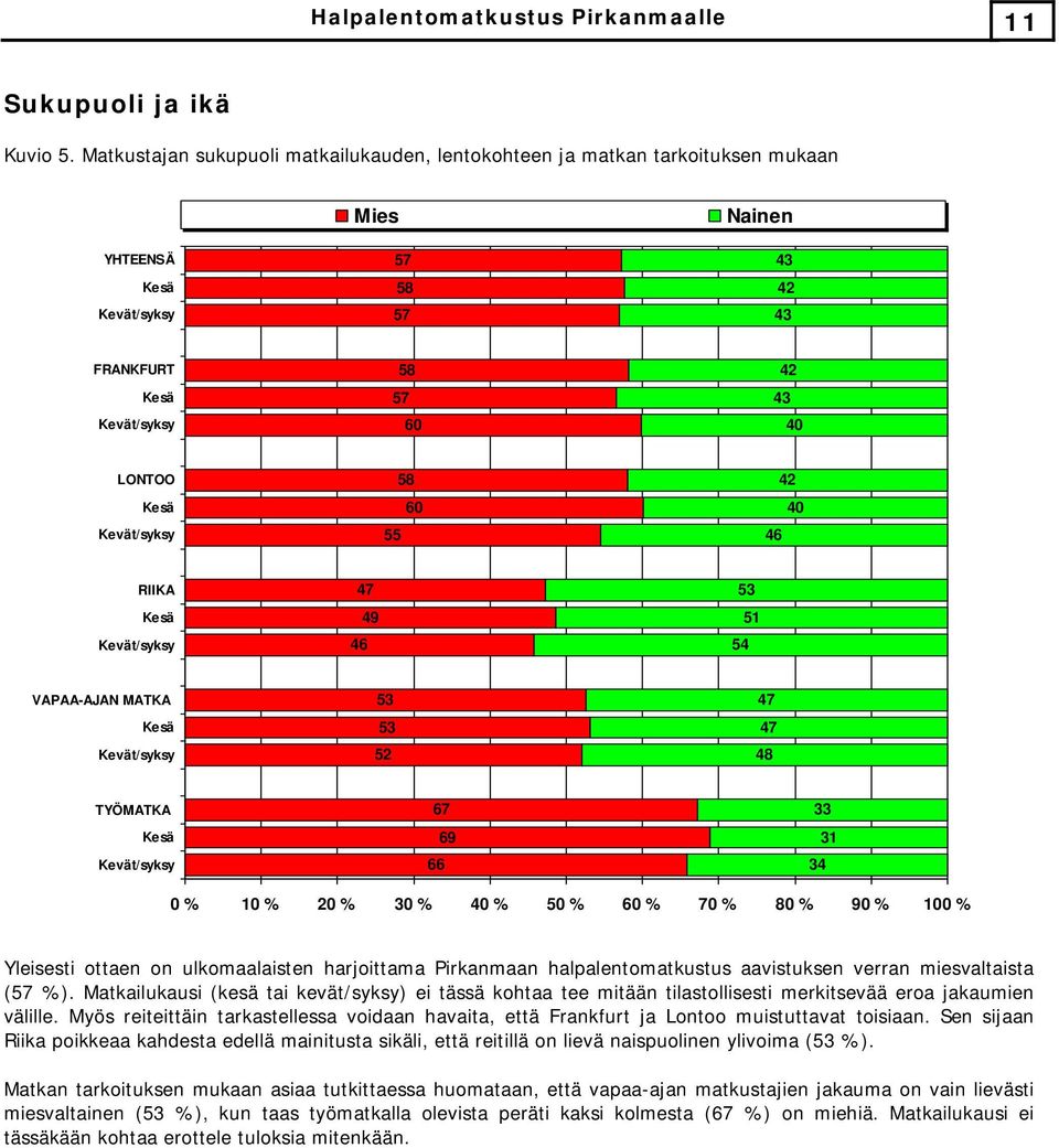 Yleisesti ottaen on ulkomaalaisten harjoittama Pirkanmaan halpalentomatkustus aavistuksen verran miesvaltaista ( %).