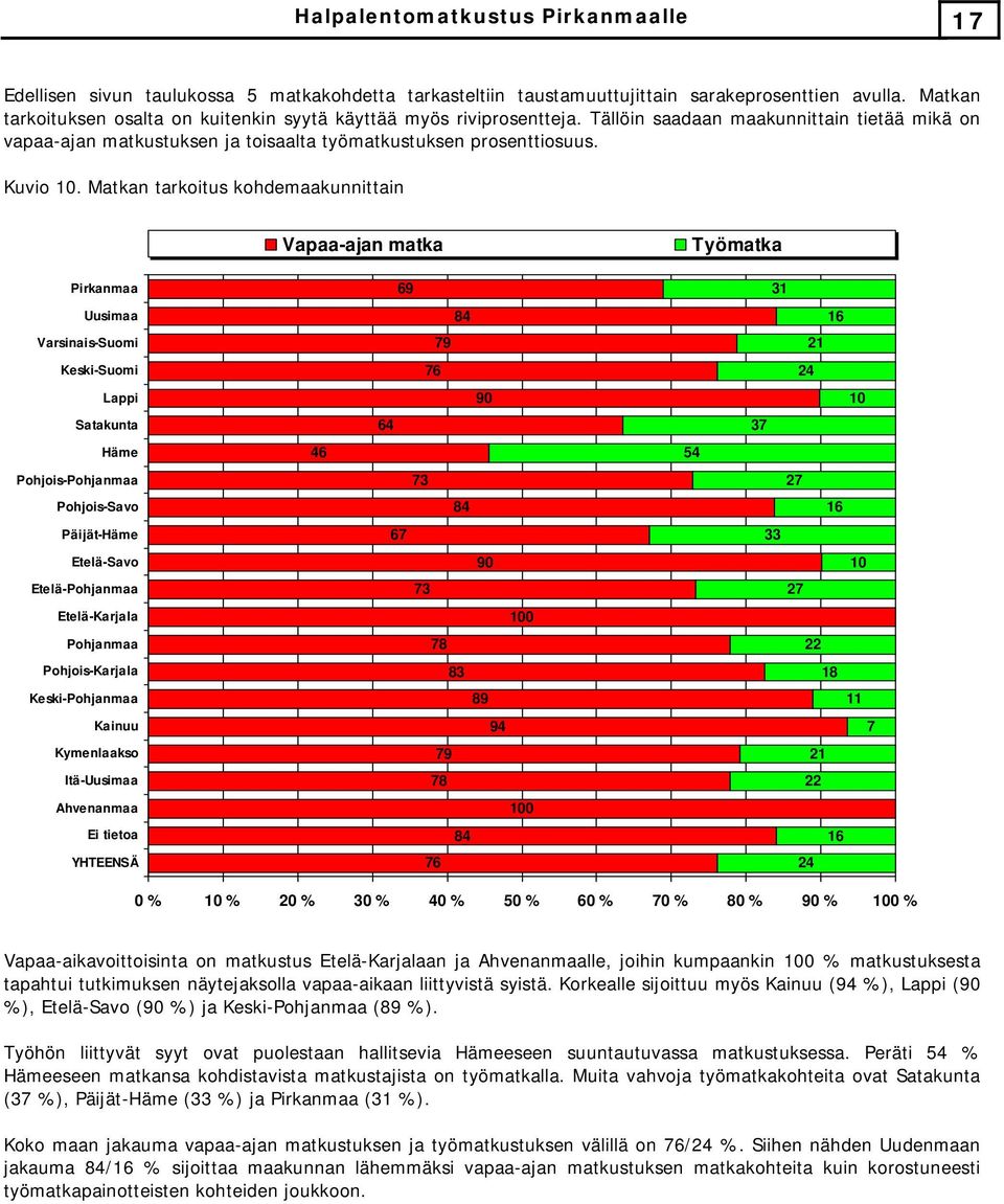 Matkan tarkoitus kohdemaakunnittain Vapaa-ajan matka Työmatka Pirkanmaa Uusimaa Varsinais-Suomi Keski-Suomi Lappi Satakunta Häme Pohjois-Pohjanmaa Pohjois-Savo Päijät-Häme Etelä-Savo Etelä-Pohjanmaa