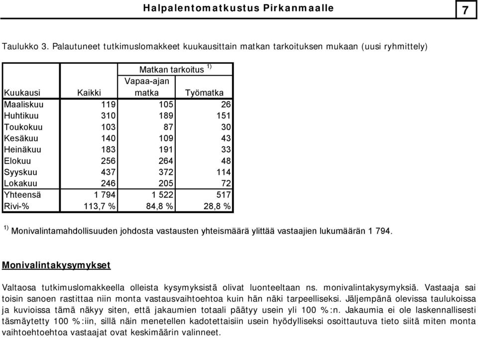 Heinäkuu 1 Elokuu Syyskuu Lokakuu 0 Yhteensä 1 1 1 Rivi-%, %, %, % 1) Monivalintamahdollisuuden johdosta vastausten yhteismäärä ylittää vastaajien lukumäärän 1.