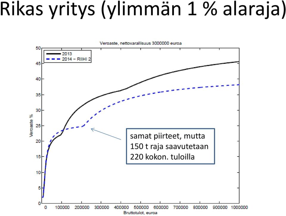 piirteet, mutta 150 t