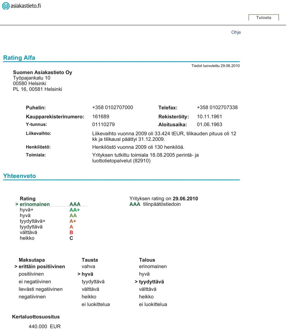 1963 Liikevaihto: Liikevaihto vuonna 2009 oli 33.424 teur, tilikauden pituus oli 12 kk ja tilikausi päättyi 31.12.2009. Henkilöstö: Henkilöstö vuonna 2009 oli 130 henkilöä.