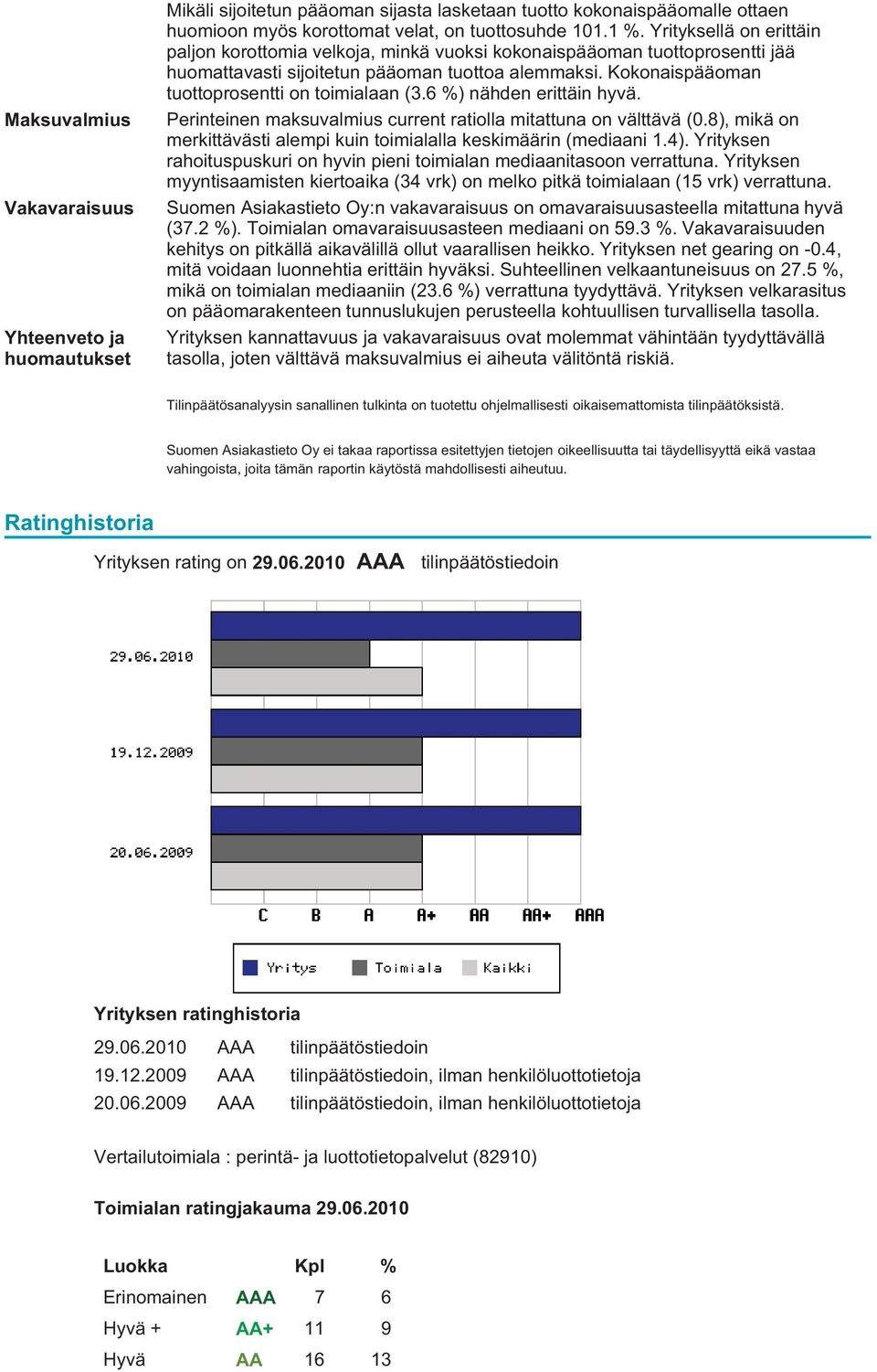 Kokonaispääoman tuottoprosentti on toimialaan (3.6 %) nähden erittäin hyvä. Perinteinen maksuvalmius current ratiolla mitattuna on välttävä (0.