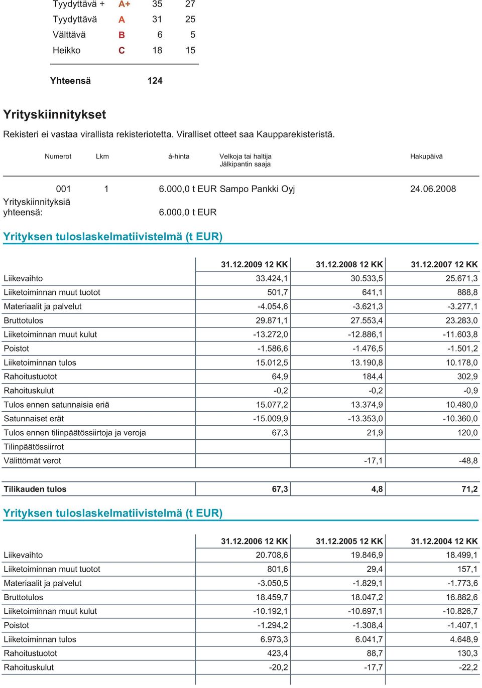 000,0 t EUR Yrityksen tuloslaskelmatiivistelmä (t EUR) 31.12.2009 12 KK 31.12.2008 12 KK 31.12.2007 12 KK Liikevaihto 33.424,1 30.533,5 25.