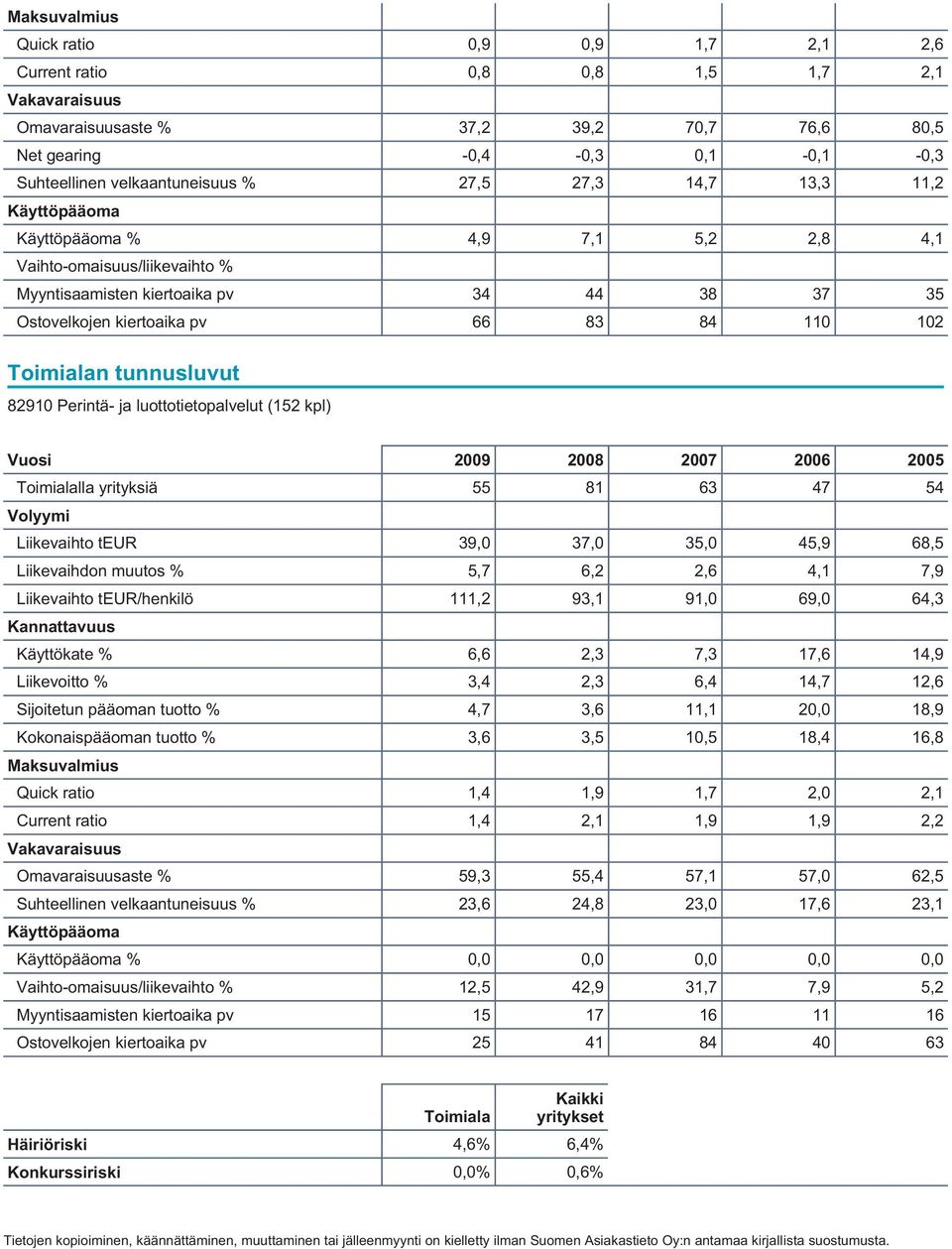 Toimialan tunnusluvut 82910 Perintä- ja luottotietopalvelut (152 kpl) Vuosi 2009 2008 2007 2006 2005 Toimialalla yrityksiä 55 81 63 47 54 Volyymi Liikevaihto teur 39,0 37,0 35,0 45,9 68,5