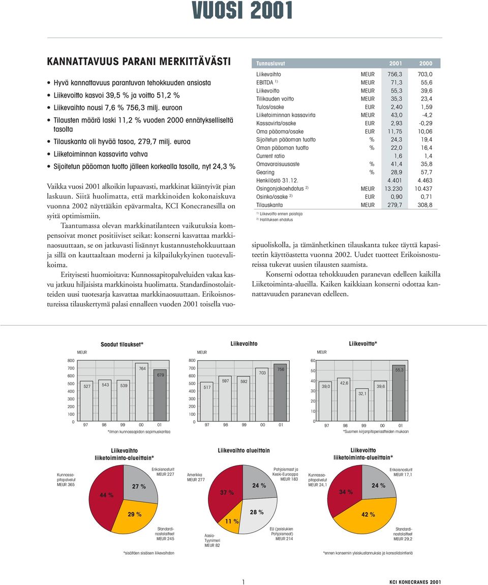 euroa Liiketoiminnan kassavirta vahva Sijoitetun pääoman tuotto jälleen korkealla tasolla, nyt 24,3 % Vaikka vuosi 2001 alkoikin lupaavasti, markkinat kääntyivät pian laskuun.