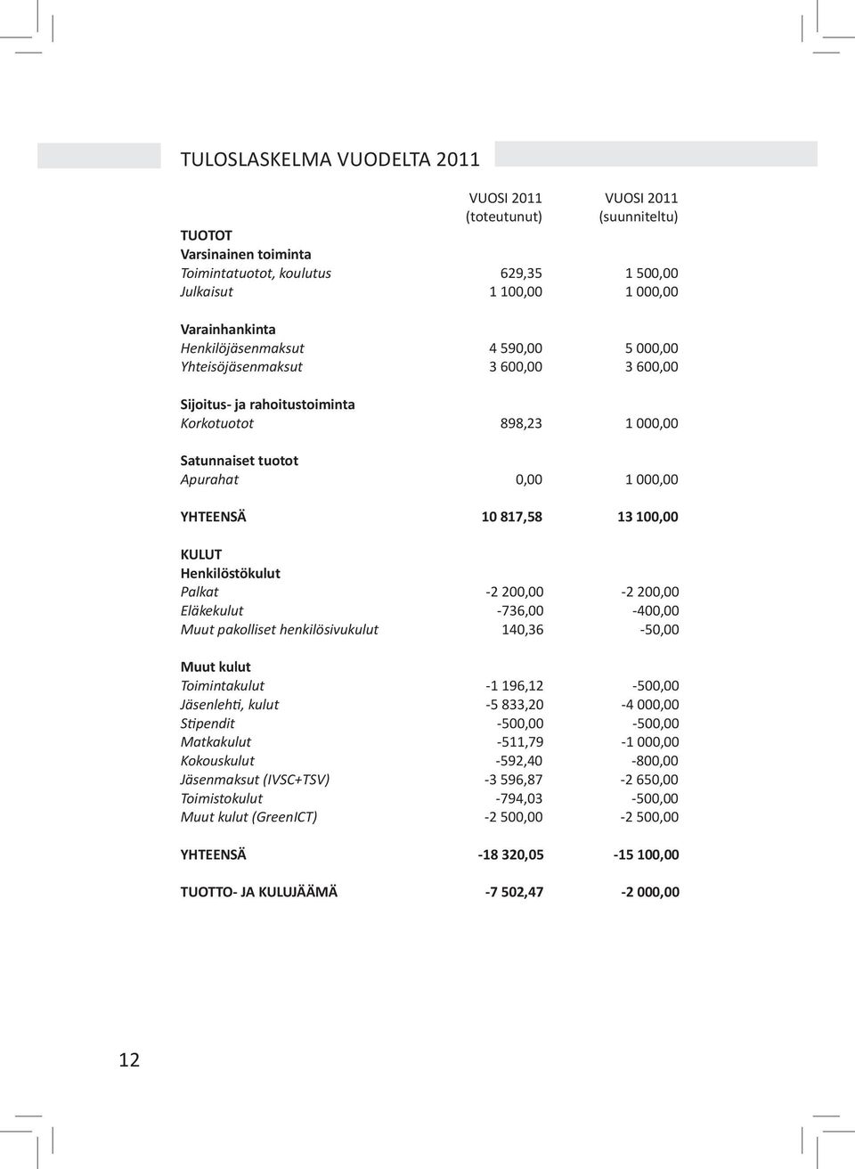 100,00 KULUT Henkilöstökulut Palkat -2 200,00-2 200,00 Eläkekulut -736,00-400,00 Muut pakolliset henkilösivukulut 140,36-50,00 Muut kulut Toimintakulut -1 196,12-500,00 Jäsenlehti, kulut -5 833,20-4