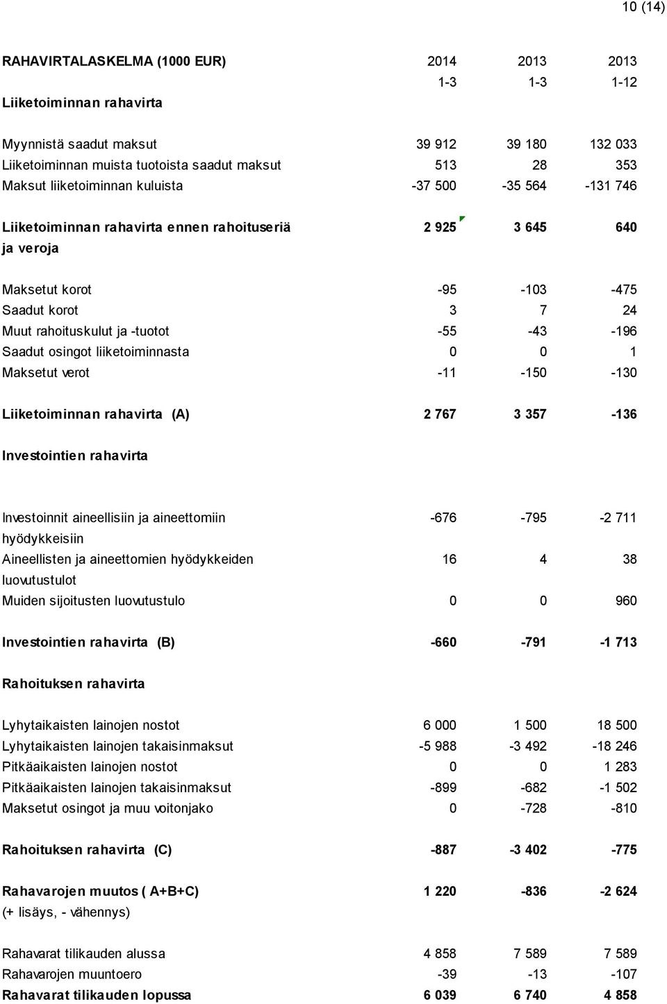 -55-43 -196 Saadut osingot liiketoiminnasta 0 0 1 Maksetut verot -11-150 -130 Liiketoiminnan rahavirta (A) 2 767 3 357-136 Investointien rahavirta Investoinnit aineellisiin ja aineettomiin -676-795