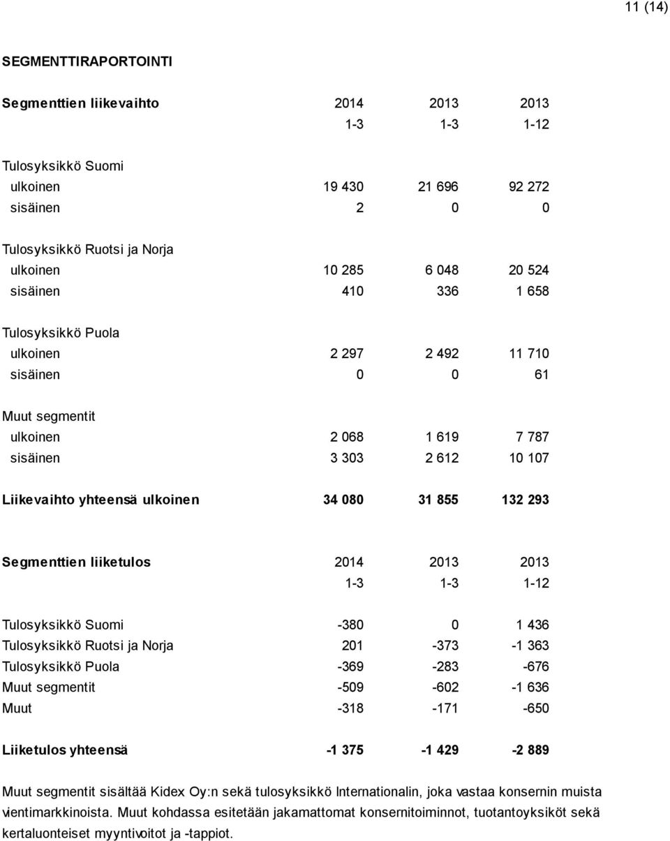 Segmenttien liiketulos 2014 2013 2013 Tulosyksikkö Suomi -380 0 1 436 Tulosyksikkö Ruotsi ja Norja 201-373 -1 363 Tulosyksikkö Puola -369-283 -676 Muut segmentit -509-602 -1 636 Muut -318-171 -650