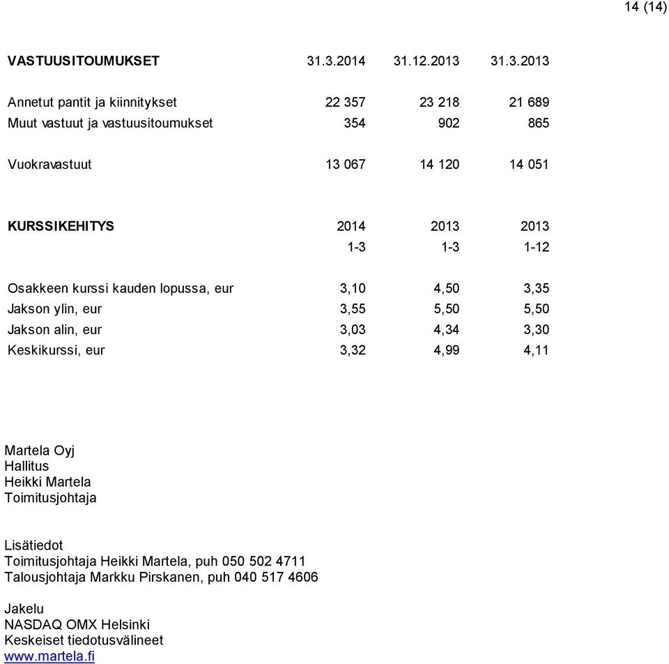 14 120 14 051 KURSSIKEHITYS 2014 2013 2013 Osakkeen kurssi kauden lopussa, eur 3,10 4,50 3,35 Jakson ylin, eur 3,55 5,50 5,50 Jakson alin, eur 3,03