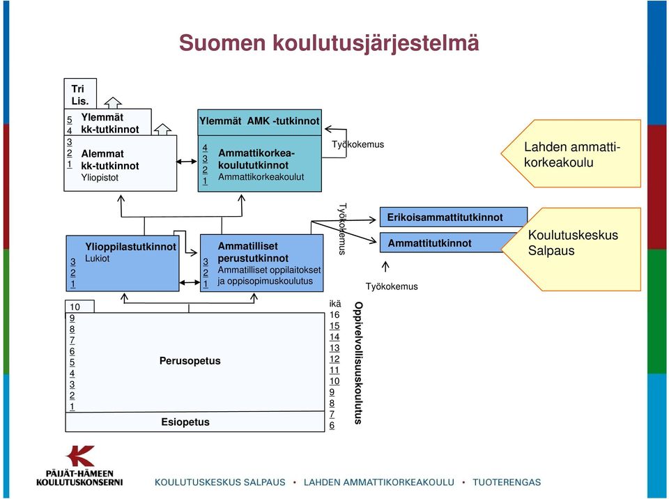 Lahden ammattikorkeakoulu Ylioppilastutkinnot Ammatilliset Työkokemu Ammattitutkinnot Erikoisammattitutkinnot Koulutuskeskus Salpaus