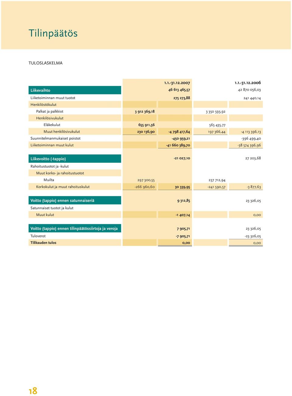 2006 Liikevaihto 46 613 465,57 42 870 056,03 Liiketoiminnan muut tuotot 275 273,88 241 440,14 Henkilöstökulut Palkat ja palkkiot 3 912 369,18 3 350 593,92 Henkilösivukulut Eläkekulut 655 911,56 565