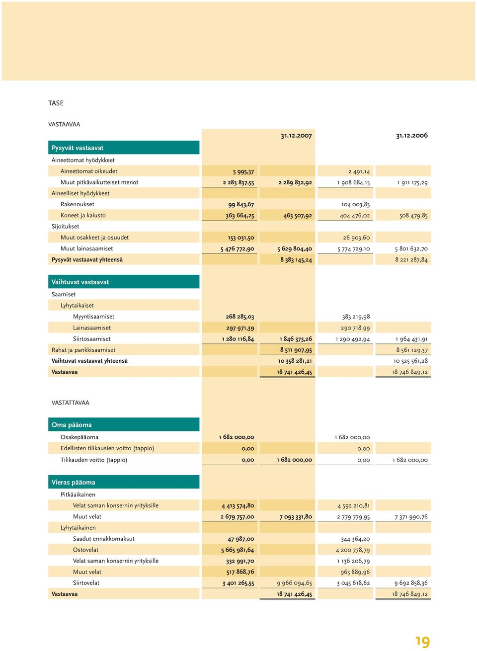 2006 Pysyvät vastaavat Aineettomat hyödykkeet Aineettomat oikeudet 5 995,37 2 491,14 Muut pitkävaikutteiset menot 2 283 837,55 2 289 832,92 1 908 684,15 1 911 175,29 Aineelliset hyödykkeet