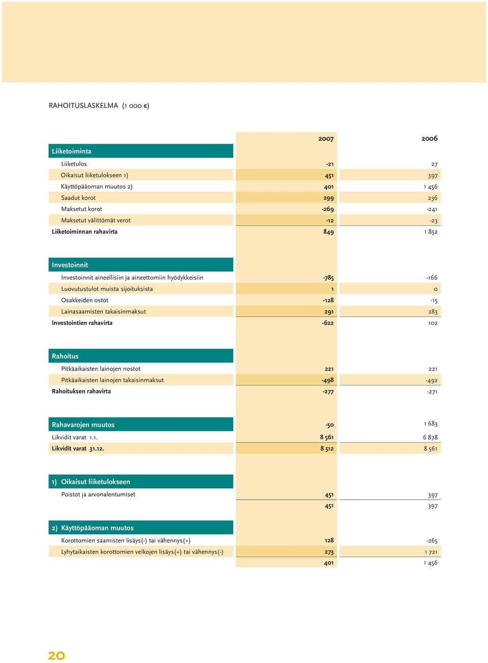 -128-15 Lainasaamisten takaisinmaksut 291 283 Investointien rahavirta -622 102 Rahoitus Pitkäaikaisten lainojen nostot 221 221 Pitkäaikaisten lainojen takaisinmaksut -498-492 Rahoituksen rahavirta