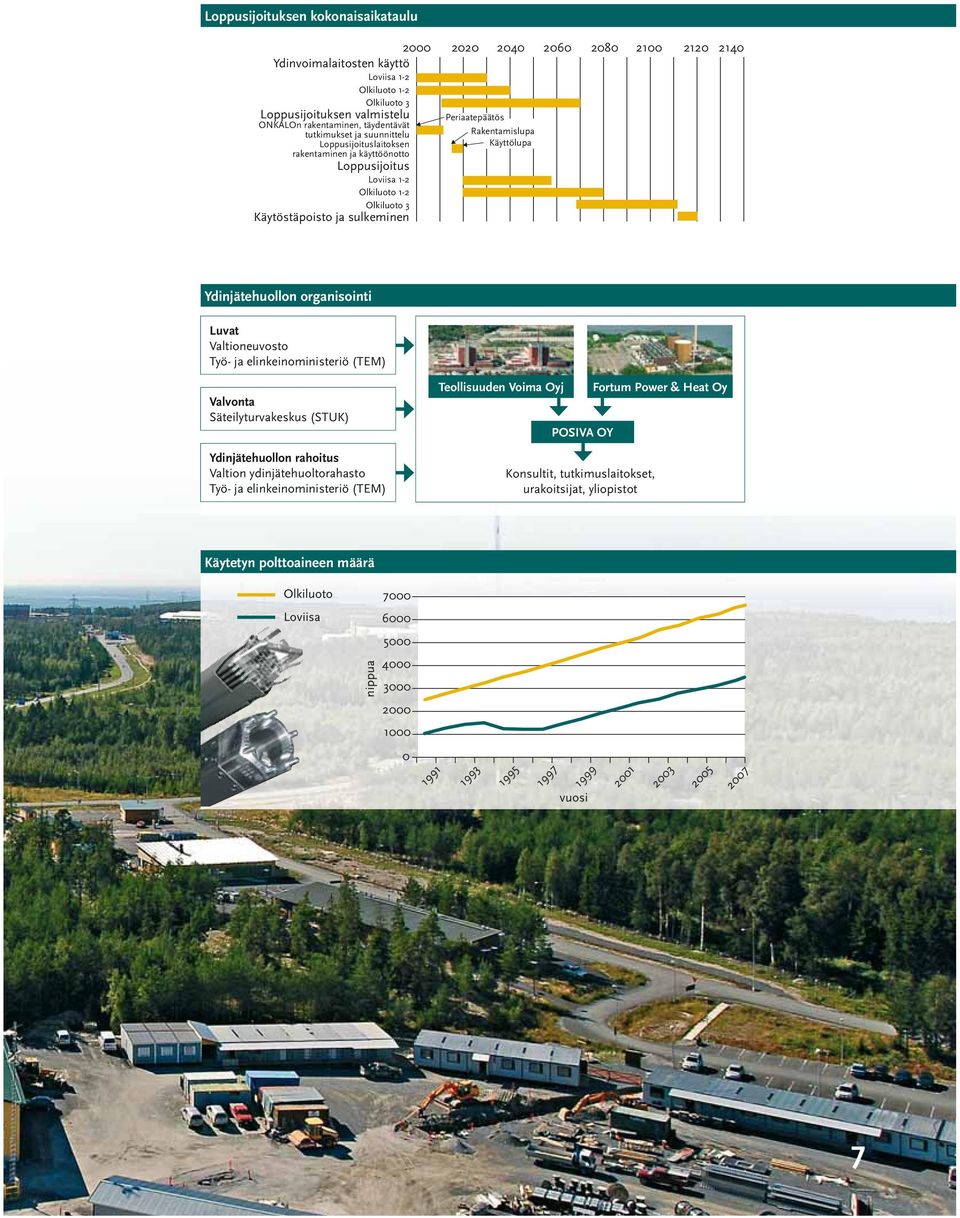 Rakentamislupa Käyttölupa Ydinjätehuollon organisointi Luvat Valtioneuvosto Työ- ja elinkeinoministeriö (TEM) Valvonta Säteilyturvakeskus (STUK) Ydinjätehuollon rahoitus Valtion ydinjätehuoltorahasto