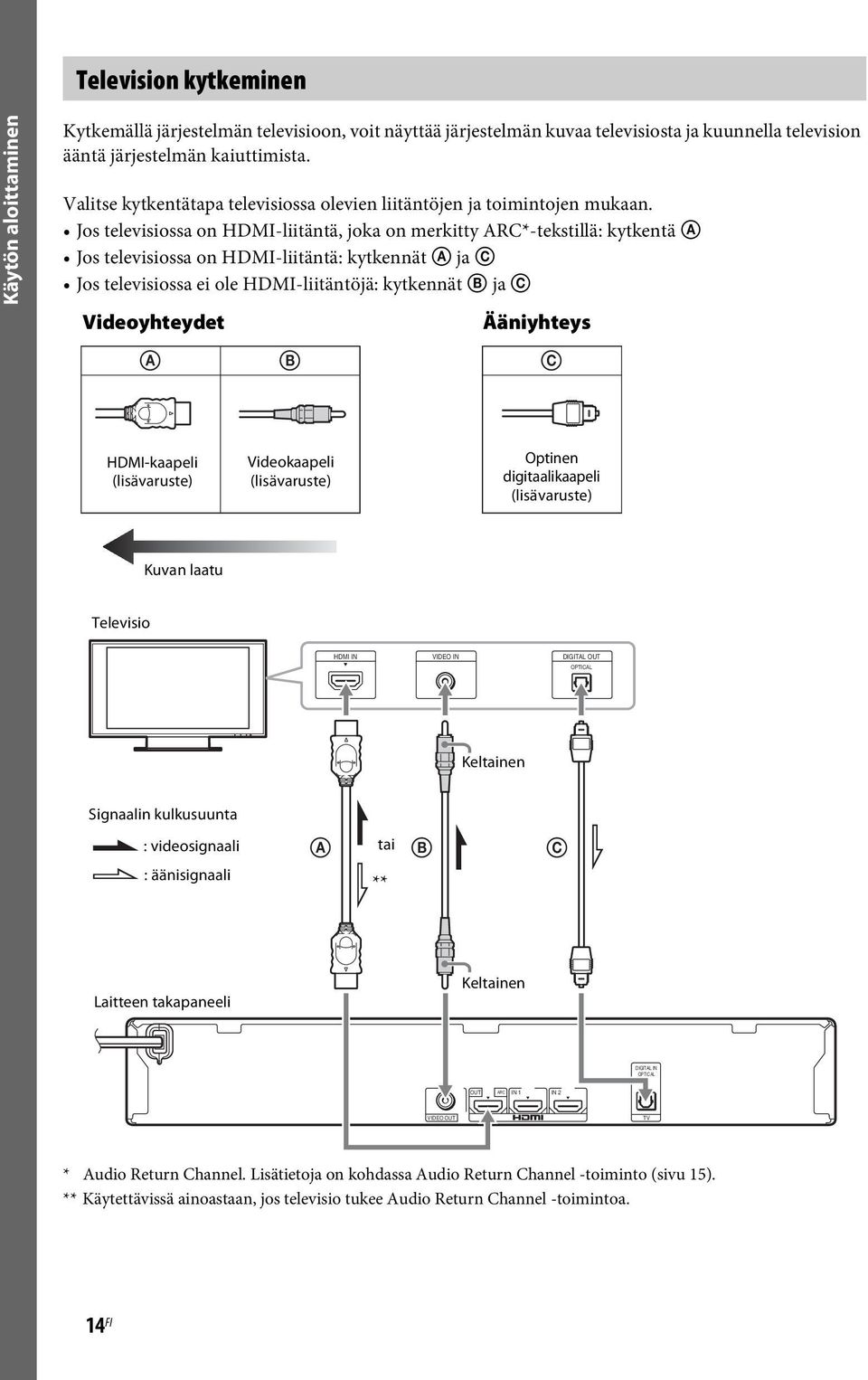 Jos televisiossa on HDMI-liitäntä, joka on merkitty ARC*-tekstillä: kytkentä A Jos televisiossa on HDMI-liitäntä: kytkennät A ja C Jos televisiossa ei ole HDMI-liitäntöjä: kytkennät B ja C