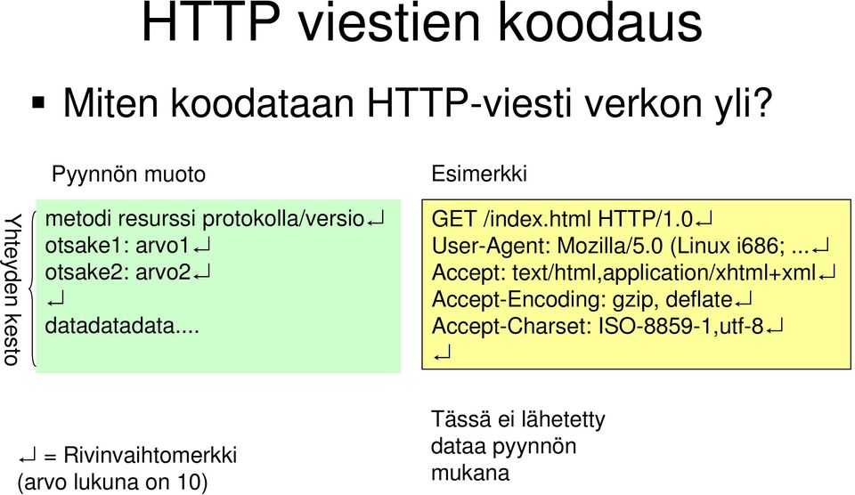 .. Esimerkki GET /index.html HTTP/1.0 User-Agent: Mozilla/5.0 (Linux i686;.