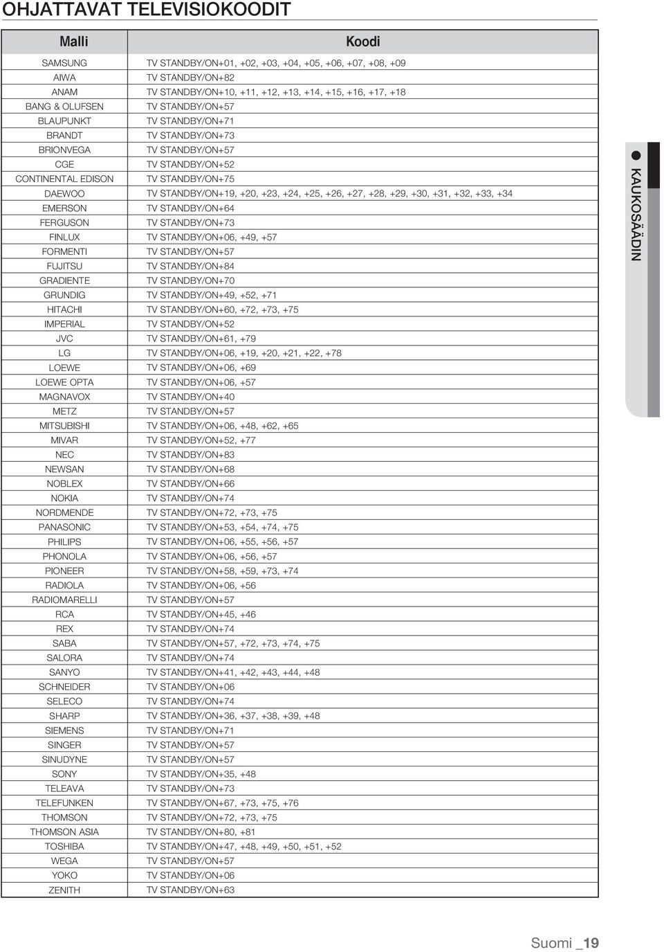 SHARP SIEMENS SINGER SINUDYNE SONY TELEAVA TELEFUNKEN THOMSON THOMSON ASIA TOSHIBA WEGA YOKO ZENITH TV STANDBY/ON+01, +02, +03, +04, +05, +06, +07, +08, +09 TV STANDBY/ON+82 TV STANDBY/ON+10, +11,