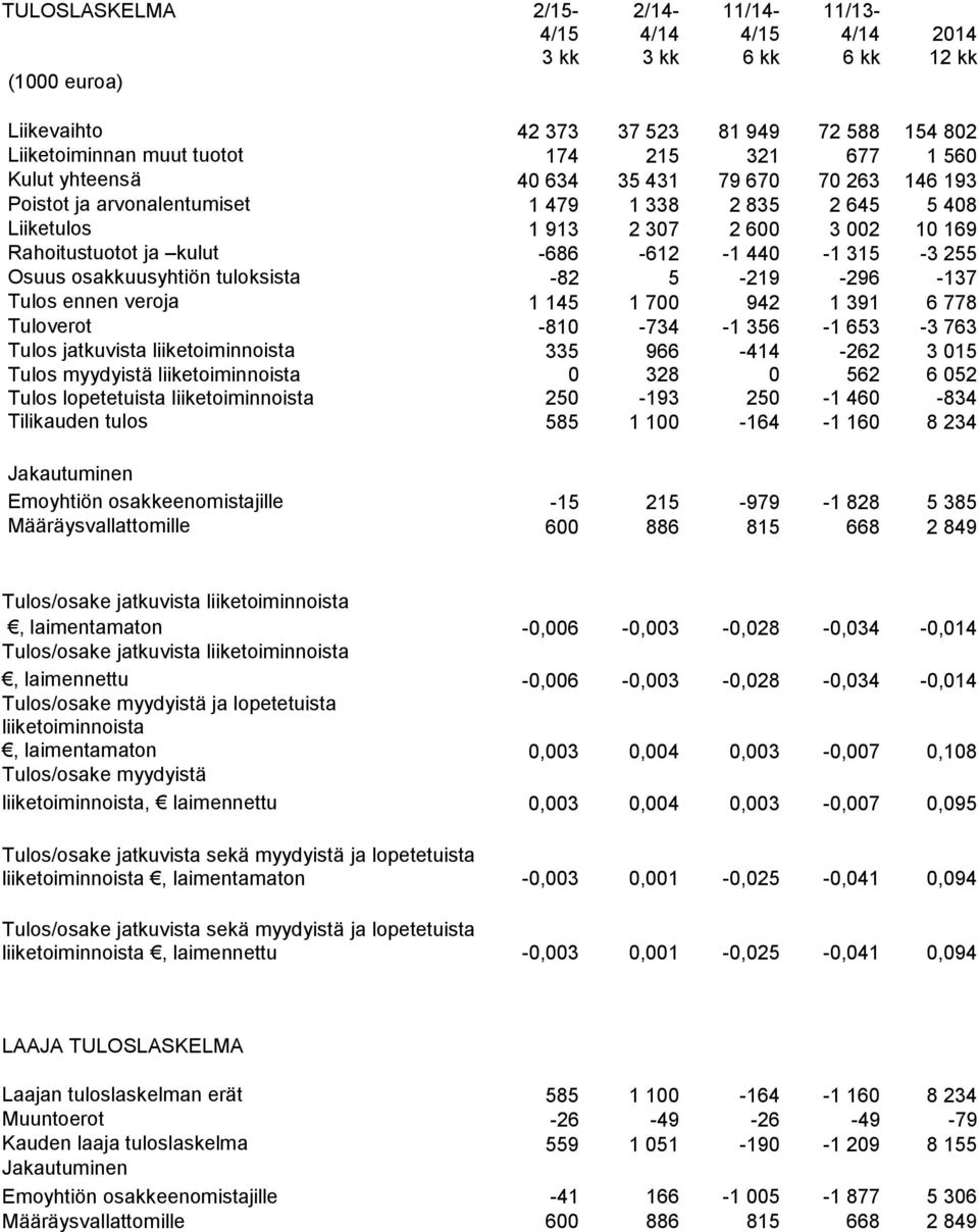 255 Osuus osakkuusyhtiön tuloksista -82 5-219 -296-137 Tulos ennen veroja 1 145 1 700 942 1 391 6 778 Tuloverot -810-734 -1 356-1 653-3 763 Tulos jatkuvista liiketoiminnoista 335 966-414 -262 3 015