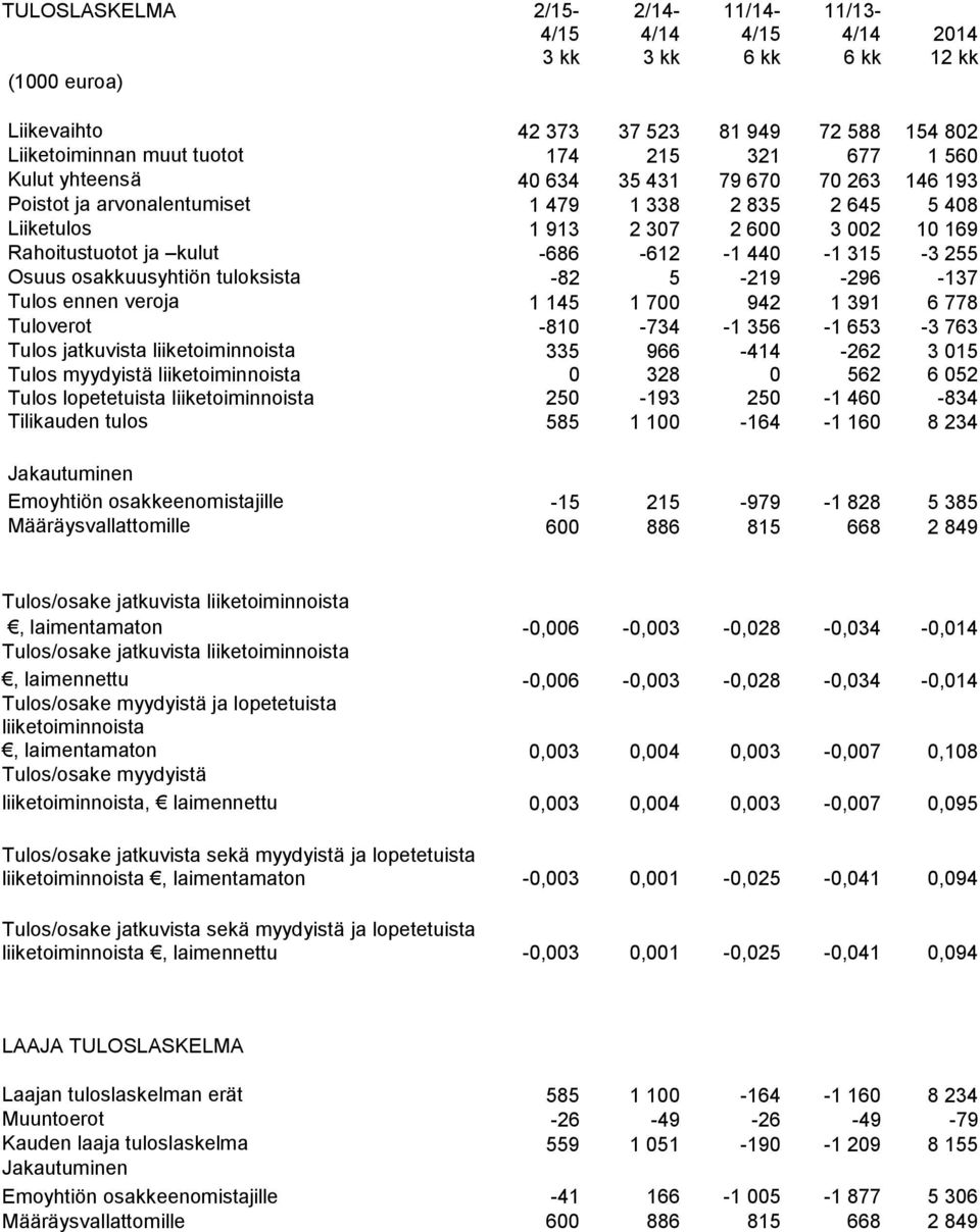 255 Osuus osakkuusyhtiön tuloksista -82 5-219 -296-137 Tulos ennen veroja 1 145 1 700 942 1 391 6 778 Tuloverot -810-734 -1 356-1 653-3 763 Tulos jatkuvista liiketoiminnoista 335 966-414 -262 3 015