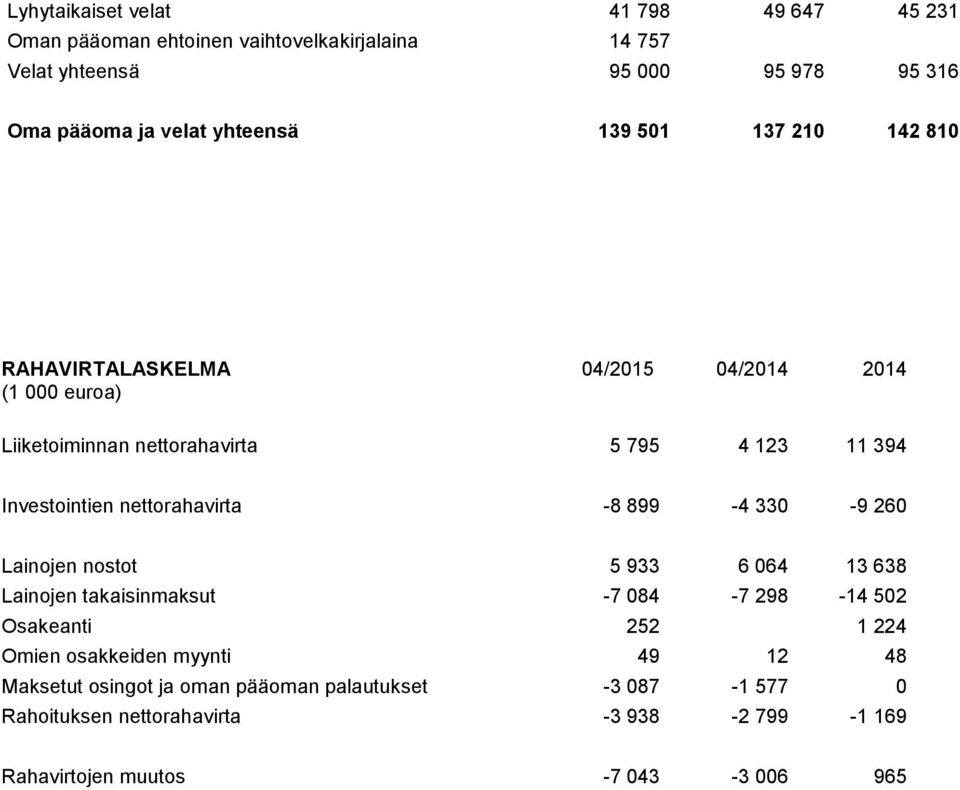 nettorahavirta -8 899-4 330-9 260 Lainojen nostot 5 933 6 064 13 638 Lainojen takaisinmaksut -7 084-7 298-14 502 Osakeanti 252 1 224 Omien osakkeiden