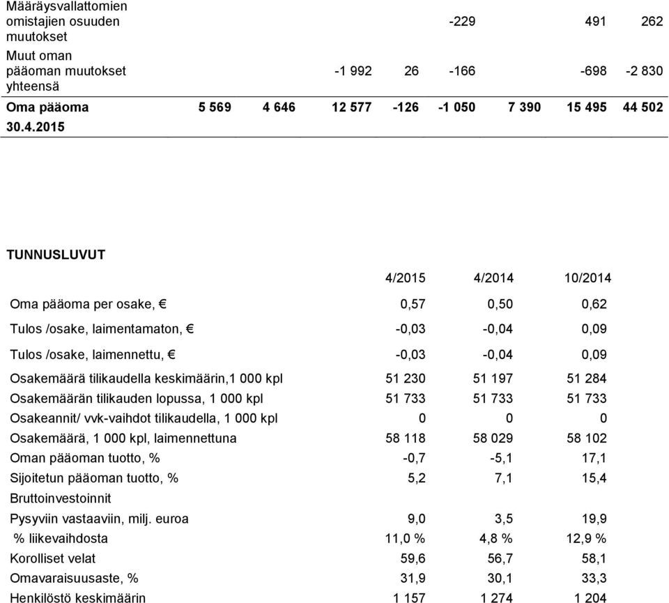 646 12 577-126 -1 050 7 390 15 495 44 502 30.4.2015 TUNNUSLUVUT 4/2015 4/2014 10/2014 Oma pääoma per osake, 0,57 0,50 0,62 Tulos /osake, laimentamaton, -0,03-0,04 0,09 Tulos /osake, laimennettu,