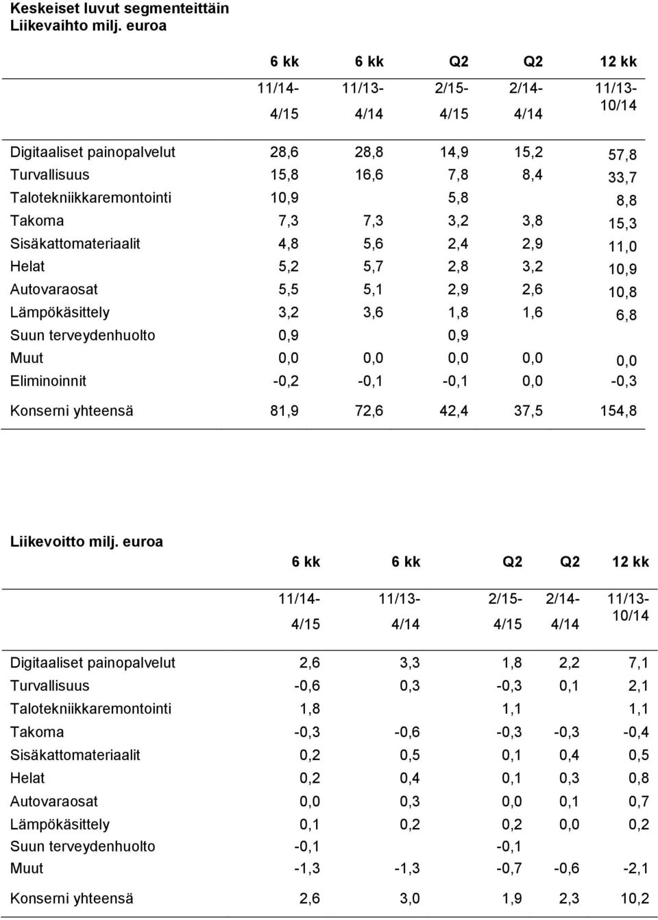 5,8 8,8 Takoma 7,3 7,3 3,2 3,8 15,3 Sisäkattomateriaalit 4,8 5,6 2,4 2,9 11,0 Helat 5,2 5,7 2,8 3,2 10,9 Autovaraosat 5,5 5,1 2,9 2,6 10,8 Lämpökäsittely 3,2 3,6 1,8 1,6 6,8 Suun terveydenhuolto 0,9