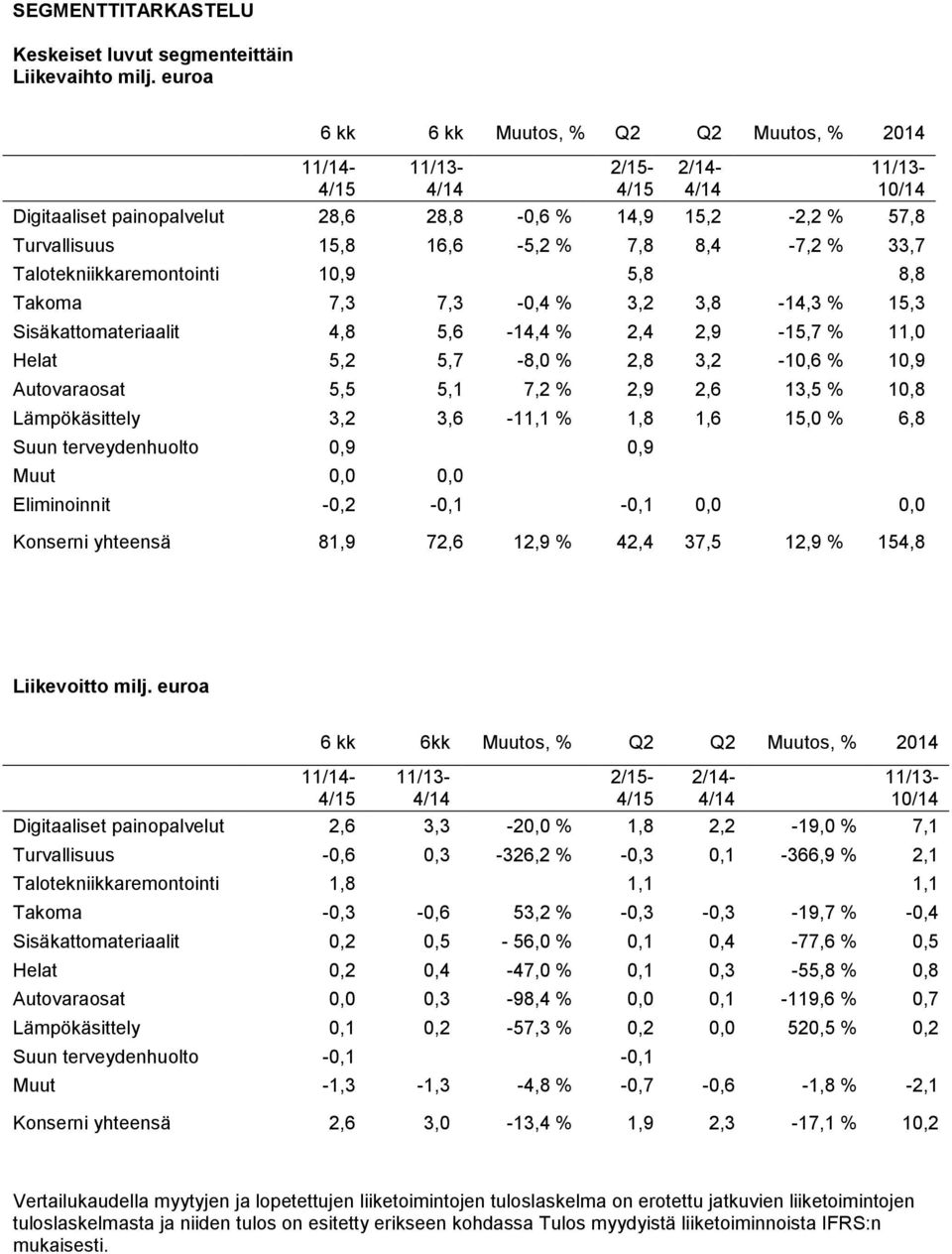 8,4-7,2 % 33,7 Talotekniikkaremontointi 10,9 5,8 8,8 Takoma 7,3 7,3-0,4 % 3,2 3,8-14,3 % 15,3 Sisäkattomateriaalit 4,8 5,6-14,4 % 2,4 2,9-15,7 % 11,0 Helat 5,2 5,7-8,0 % 2,8 3,2-10,6 % 10,9