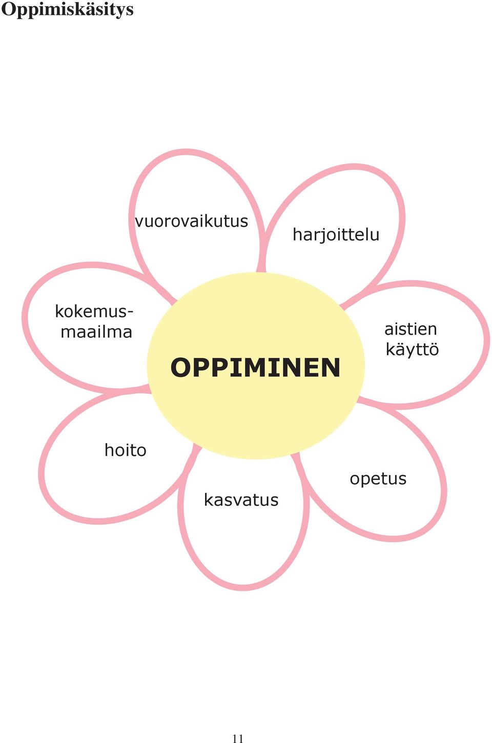 kokemusmaailma OPPIMINEN