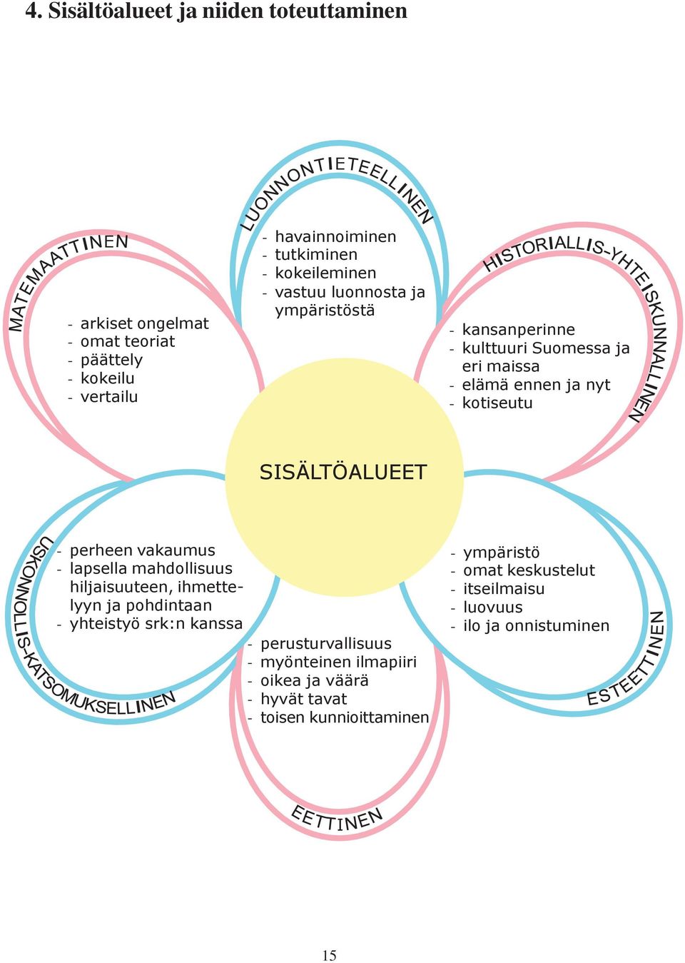 SISÄLTÖALUEET - perheen vakaumus - lapsella mahdollisuus hiljaisuuteen, ihmettelyyn ja pohdintaan - yhteistyö srk:n kanssa - - - - -