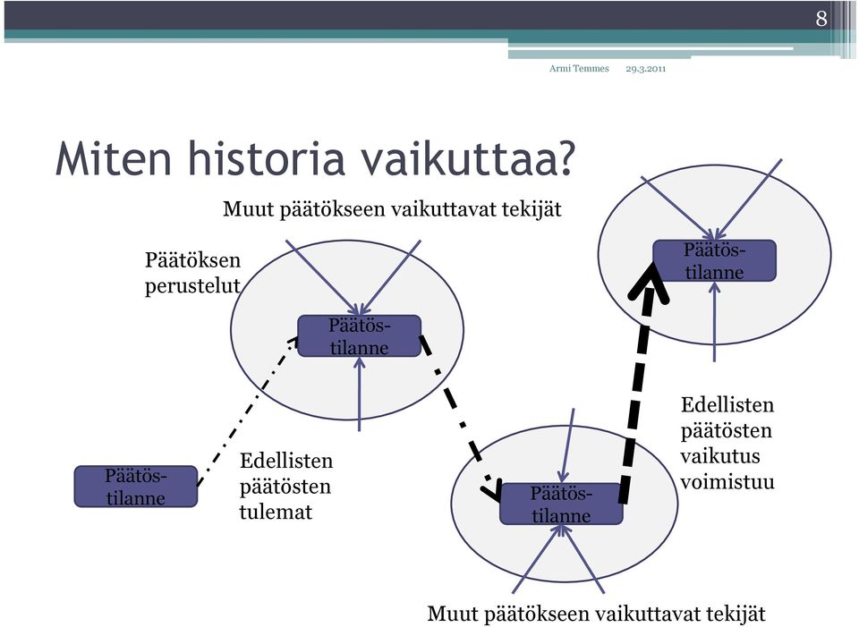 Päätöstilanne Päätöstilanne Päätöstilanne Edellisten