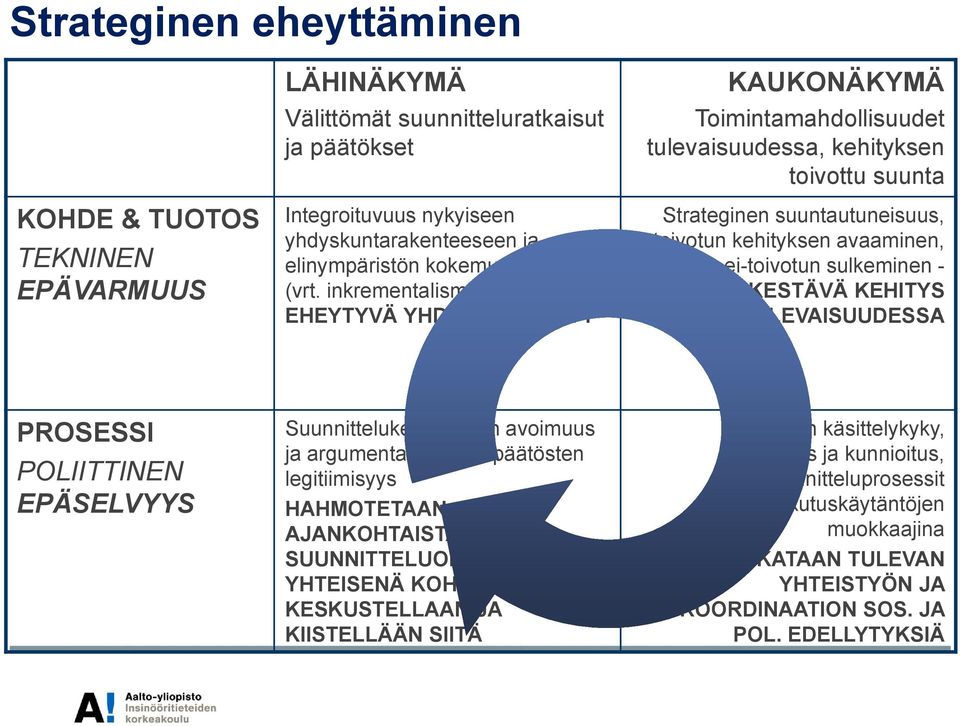 sulkeminen - KESTÄVÄ KEHITYS TULEVAISUUDESSA PROSESSI POLIITTINEN EPÄSELVYYS Suunnittelukeskustelun avoimuus ja argumentatiivisuus, päätösten legitiimisyys HAHMOTETAAN AJANKOHTAISTA