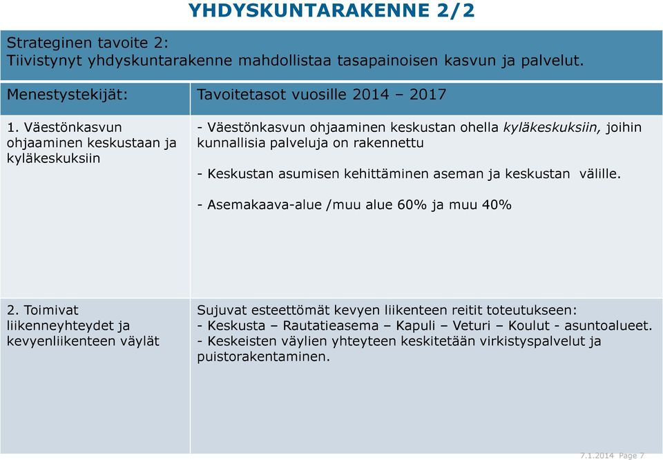 Keskustan asumisen kehittäminen aseman ja keskustan välille. - Asemakaava-alue /muu alue 60% ja muu 40% 2.